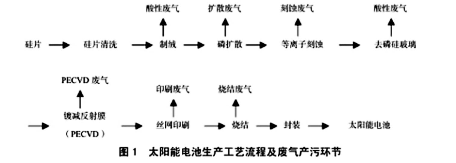 太阳能电池生产工序