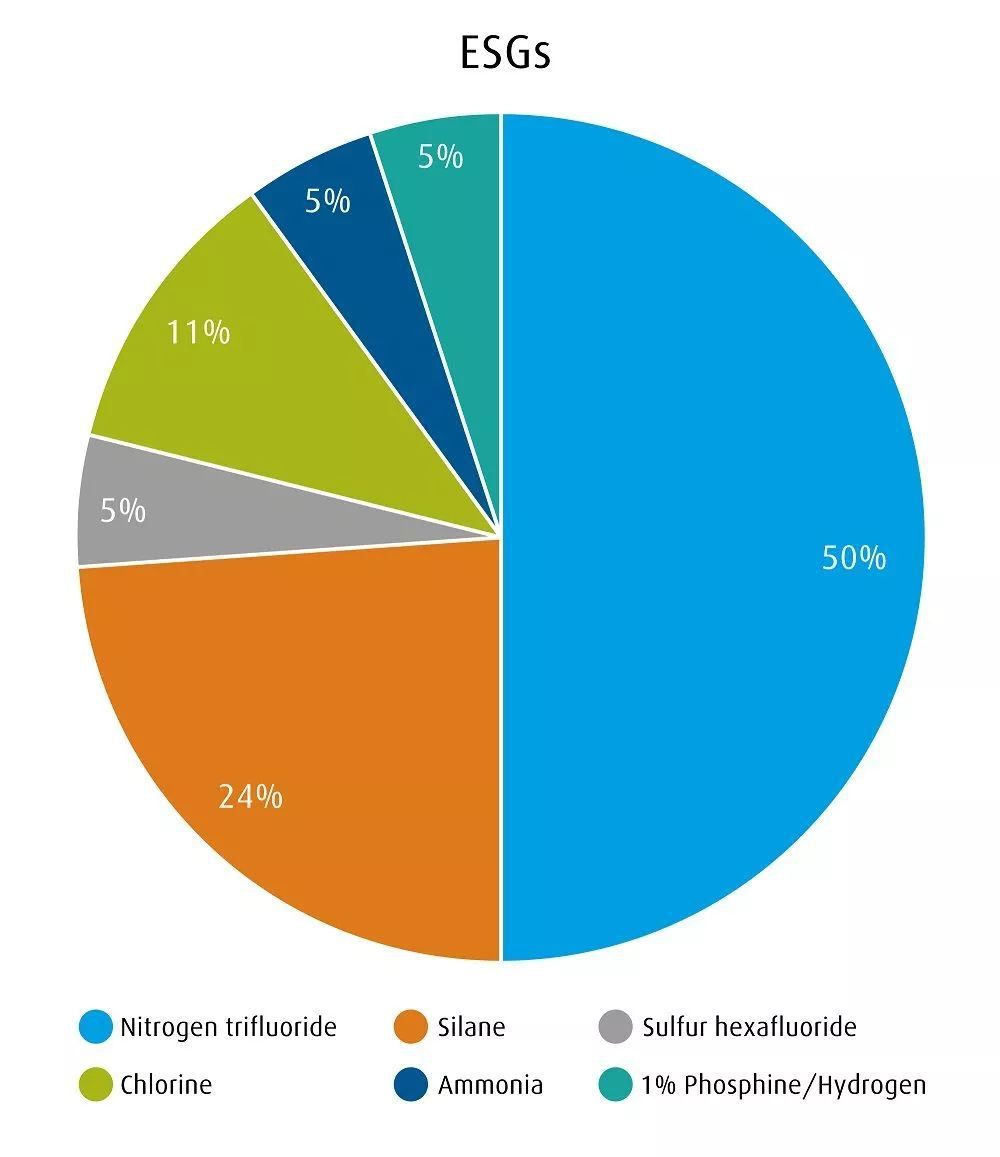 TFT显示屏制造中各特种气体使用比例