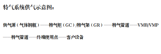 特气系统供气示意图